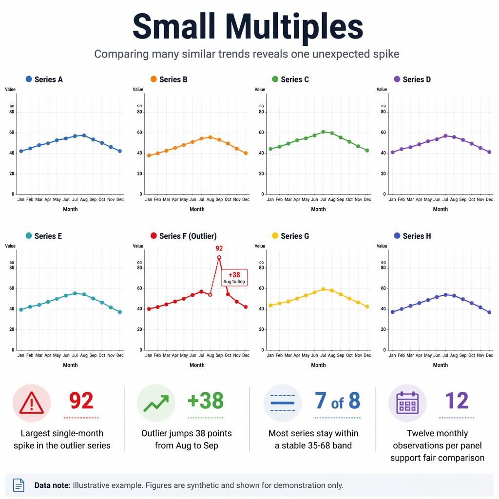 Small-multiples grid of 8 mini line charts by month with one Sep spike to 92, callouts, subtitle, and data note.