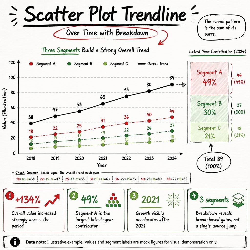 Hand-drawn scatter plot trendline infographic with Segment A, B, C points, overall trend line, 2018-2024 axes, and insight callouts.