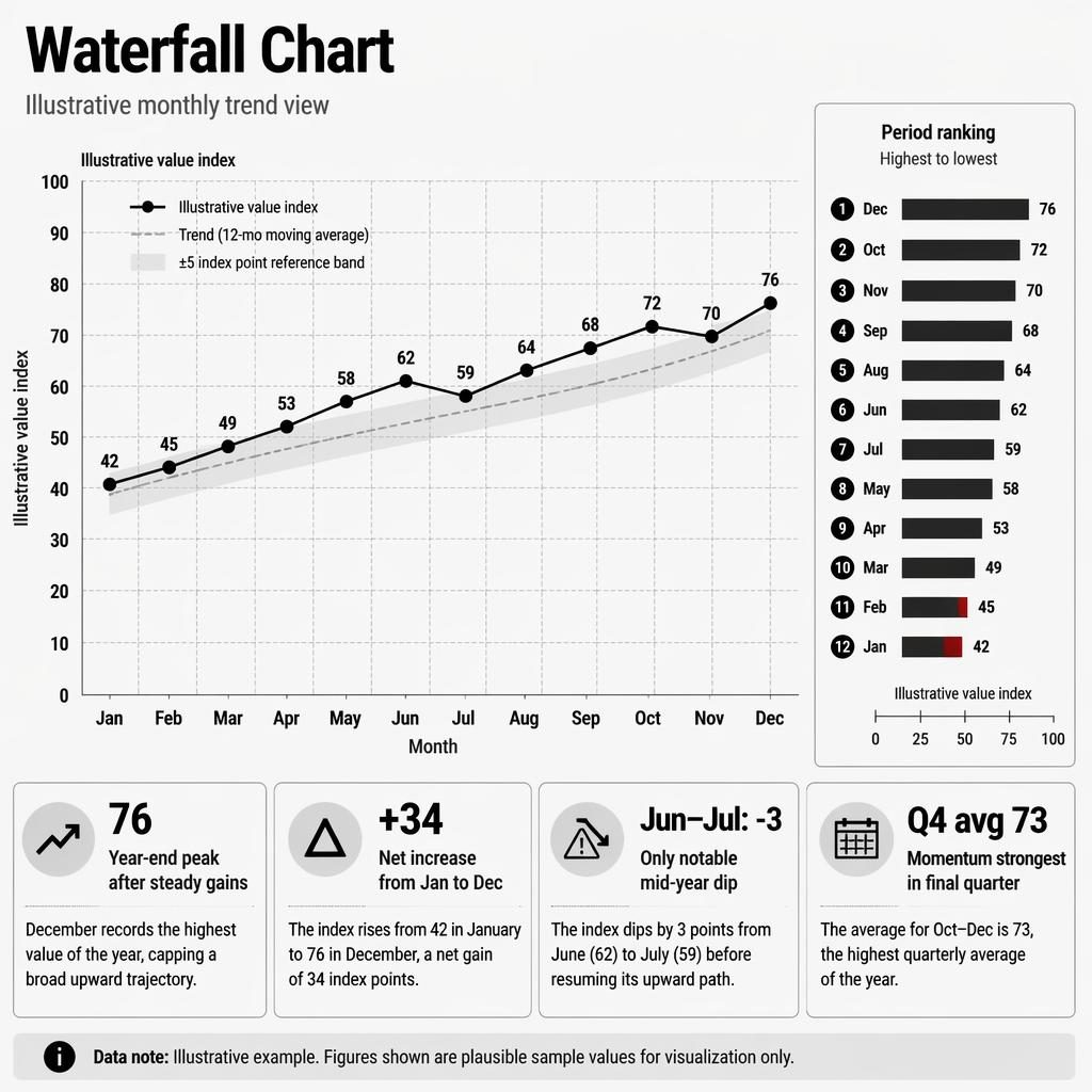 Monochrome editorial infographic with a 12-month trend line, confidence band, ranking bars, and four insight callouts.