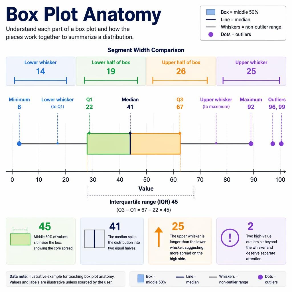 Minimale Infografik zur Box-Plot-Anatomie mit Achse 0–100, Vergleichsspalten, Ausreißern und vier Insight-Callouts.
