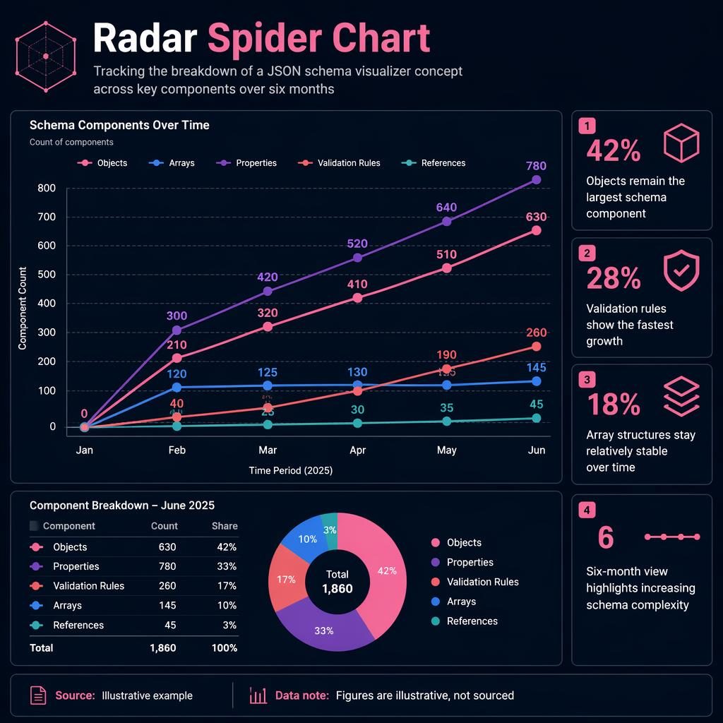 Dark dashboard infographic with time-series lines for Objects, Arrays, Properties, Validation Rules, and References Jan to Jun.
