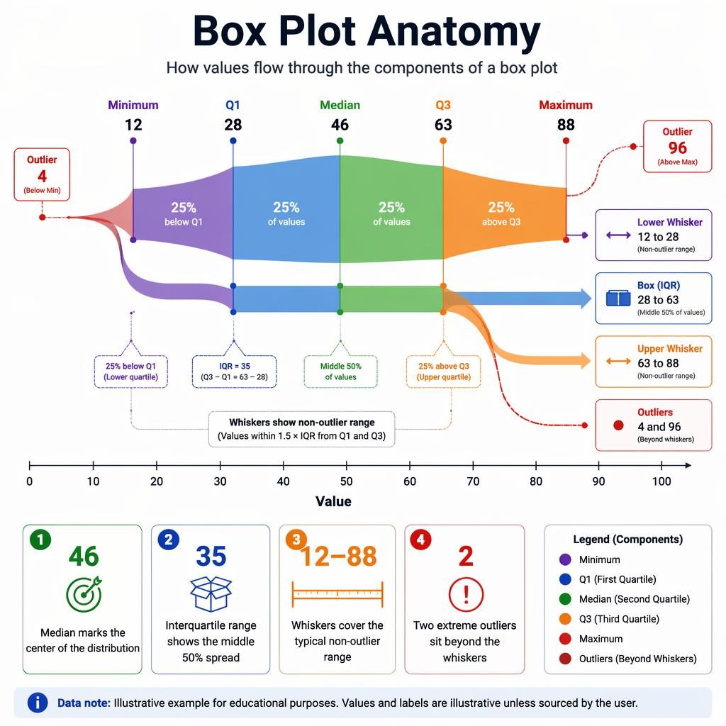 Clean sankey infographic of box plot anatomy with quartiles, whiskers, outliers, value axis 0–100, and insight callouts.