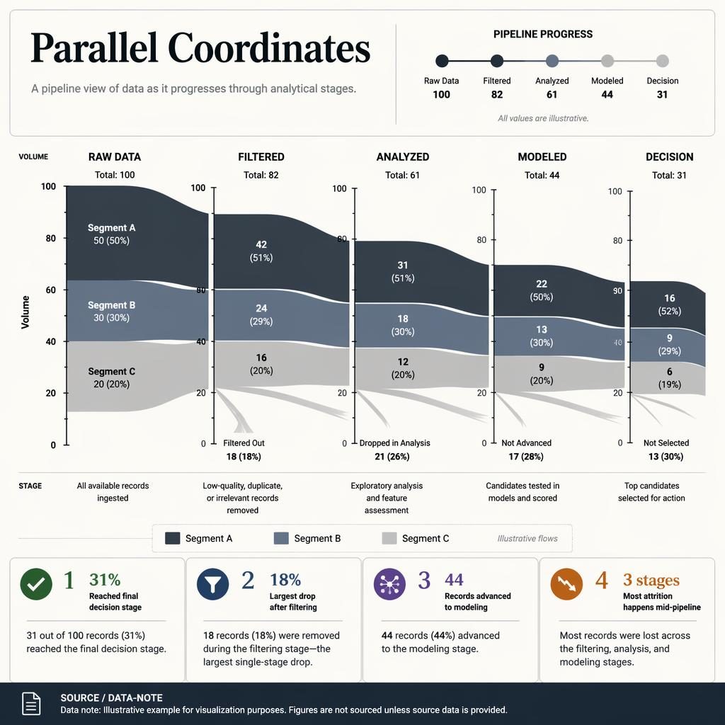 Wide monochrome sankey infographic with 5 pipeline stages, scales, callouts, and illustrative flow values from 100 to 31.