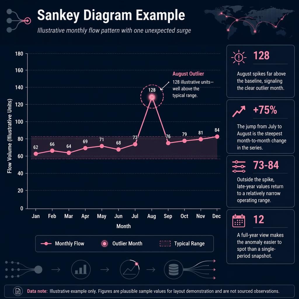 Dark editorial dashboard infographic with a monthly trend line, August outlier spike, callouts, legend, and flow cues.