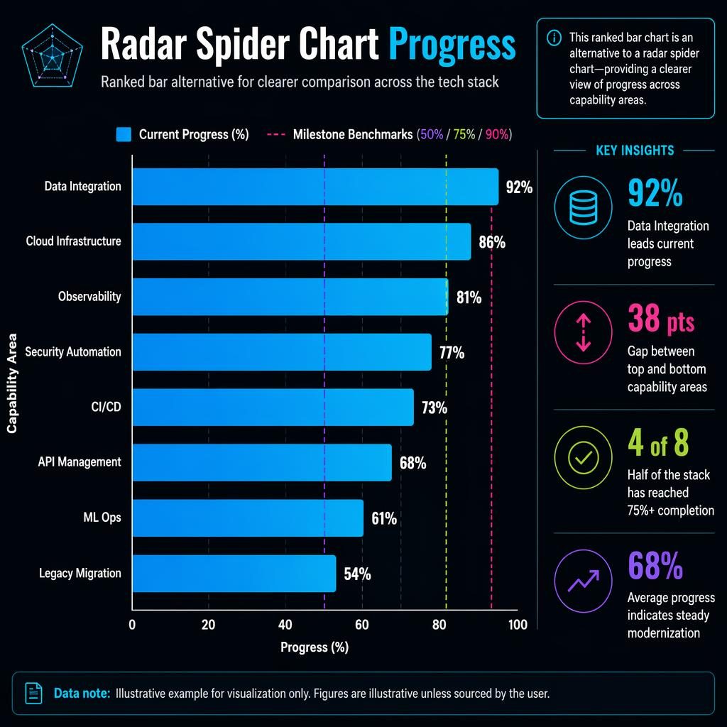 Dark mode tech stack visualization infographic with ranked horizontal bars showing progress across 8 capability areas.