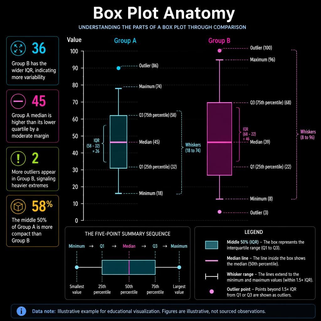 Neon dark-mode infographic comparing Group A and Group B box plots with labeled quartiles, whiskers, outliers, axis and callouts.