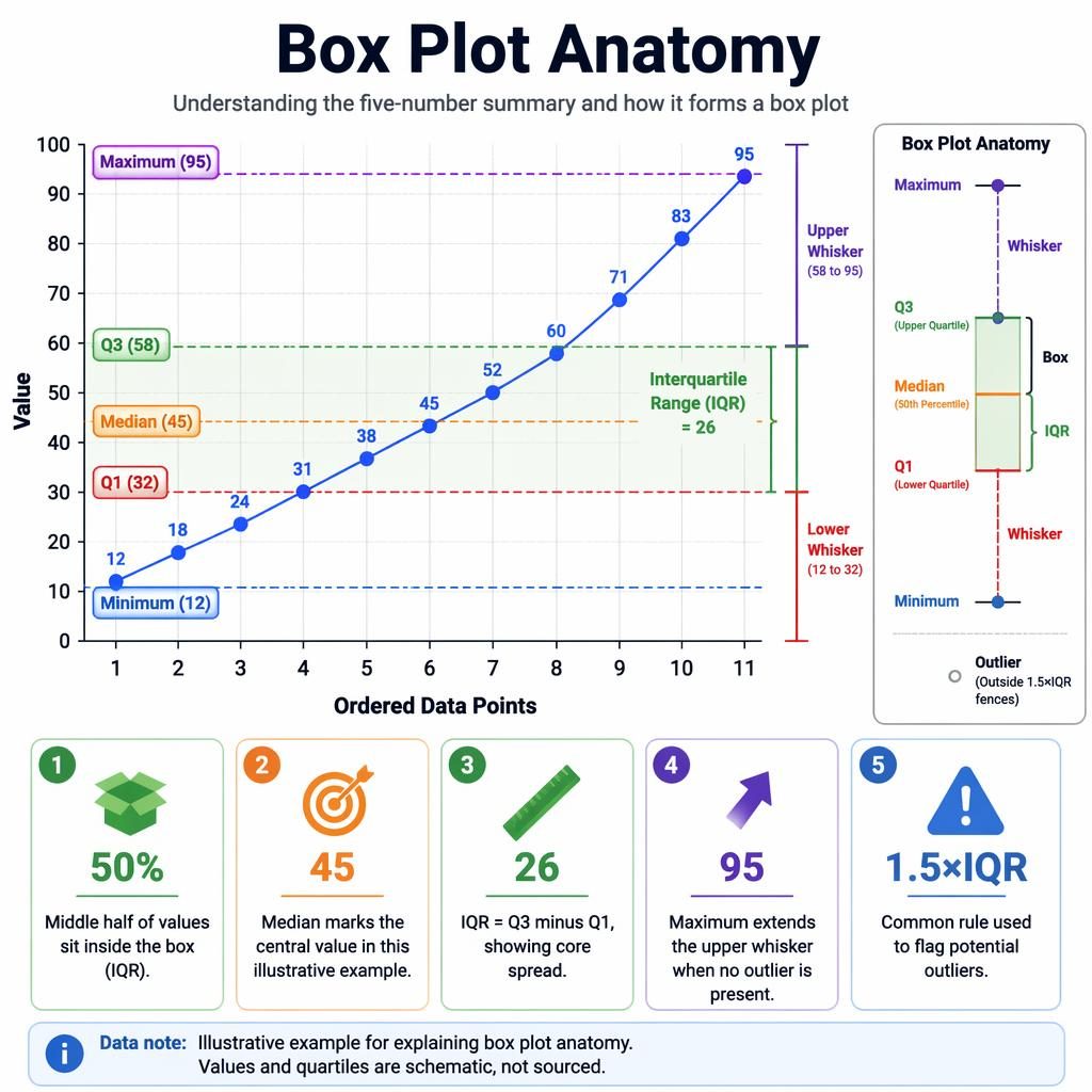 Trend-line infographic explaining box plot anatomy with quartiles, IQR band, whiskers, mini box plot, and insight callouts.