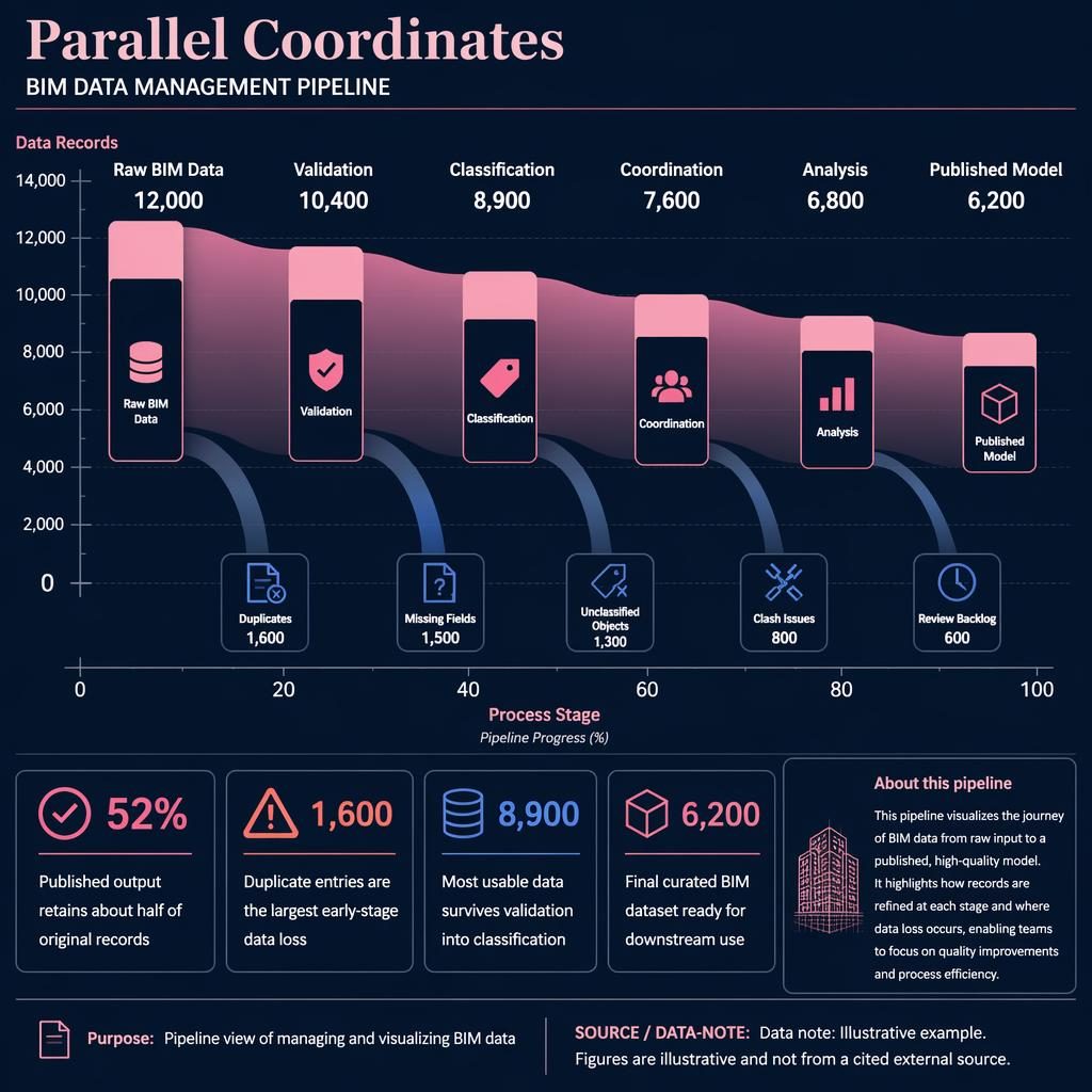 Dark navy BIM data dashboard with pink Sankey flow from Raw BIM Data to Published Model, losses, scales, and insight callouts.