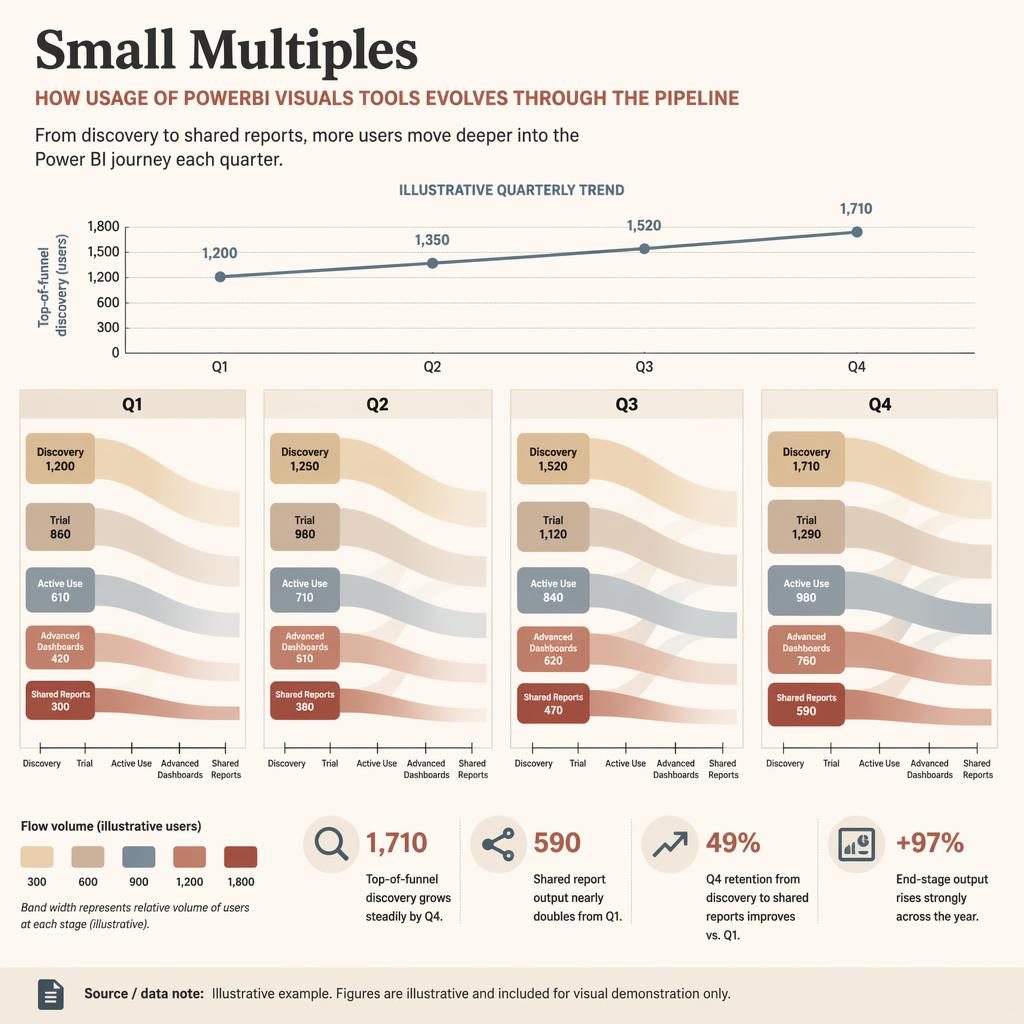 Editorial infographic with four quarterly Sankey small multiples showing powerbi visuals tools adoption pipeline growth.