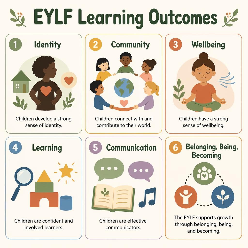 Educational poster with 6 EYLF outcome cards in a warm Montessori grid, each with English labels, icons, and short text.