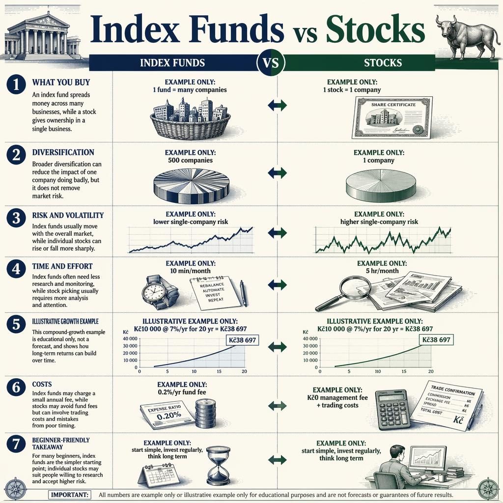 Infografía financiera en inglés con 7 paneles que compara fondos índice y acciones, estilo grabado vintage en azul y verde.
