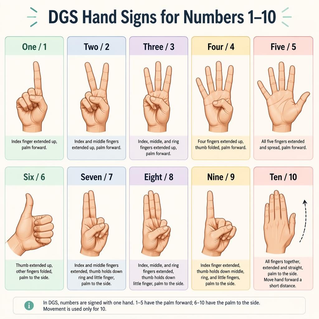 Grille de 10 cartes pastel montrant les signes DGS des chiffres 1 à 10 avec main anatomique, titres anglais et légendes.