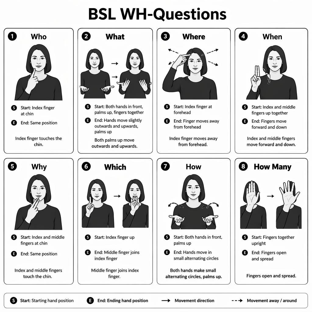 Monochrome infographic grid of 8 BSL WH-question cards with hand diagrams, English labels, motion arrows, and pose notes.