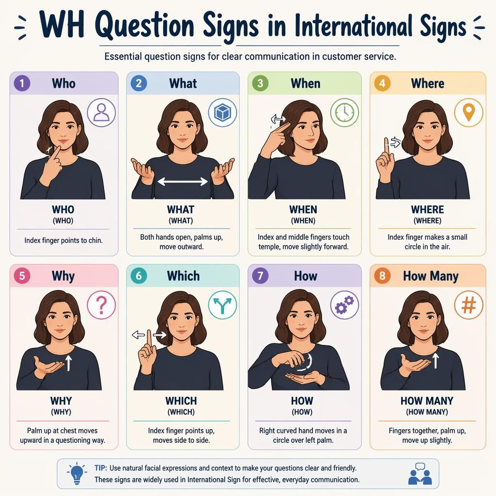 Infographic grid of 8 WH question sign cards with hand diagrams, arrows, English labels, and pastel sketchnote styling.