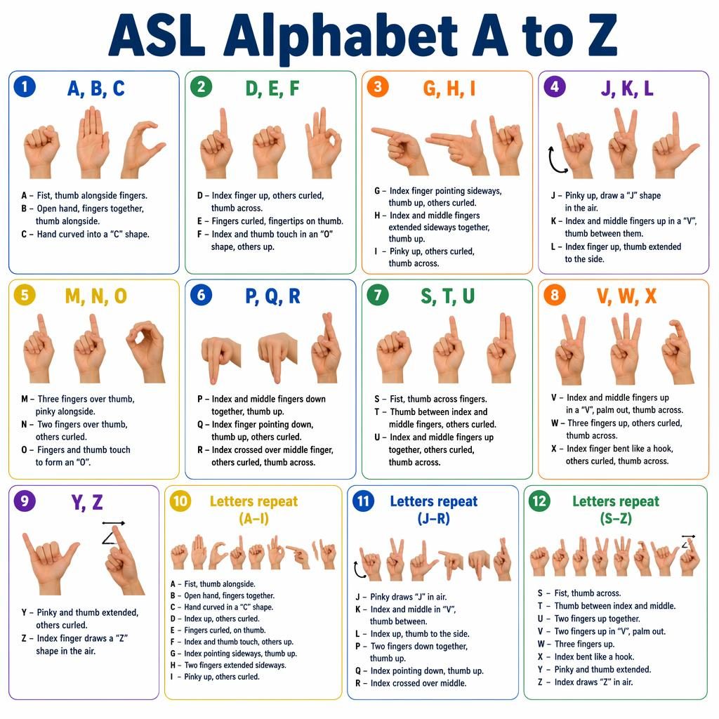12-card ASL sign language alphabet grid poster showing A to Z handshapes with English labels and brief descriptions.