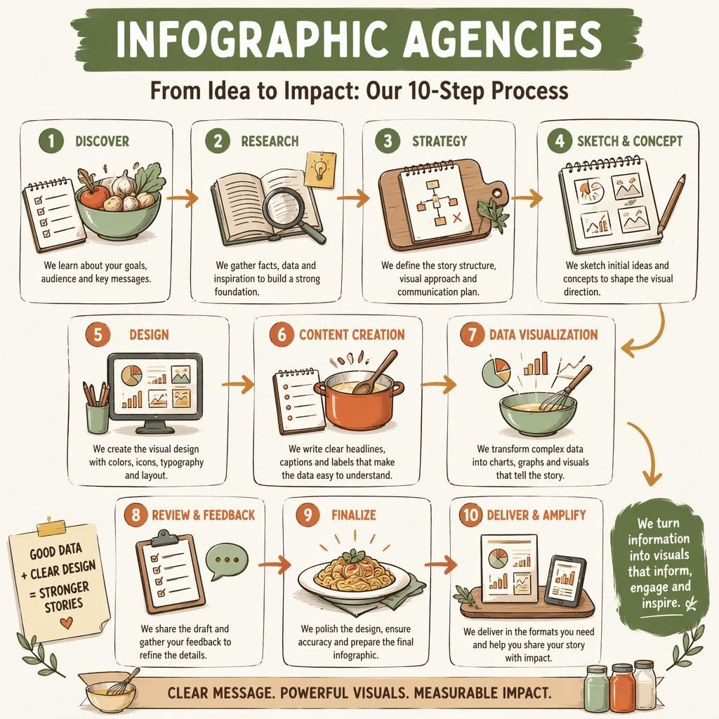 Hand-drawn whiteboard-style cooking process infographic with 8–10 numbered steps, arrows, captions, and warm earth tones.