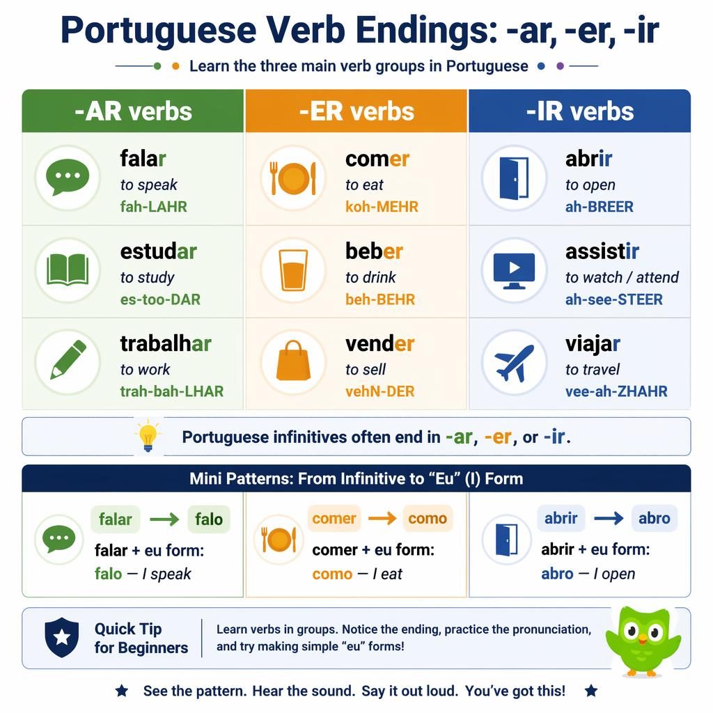 Educational infographic with three columns for Portuguese -AR, -ER, and -IR verbs, examples, translations, phonetics, and icons.