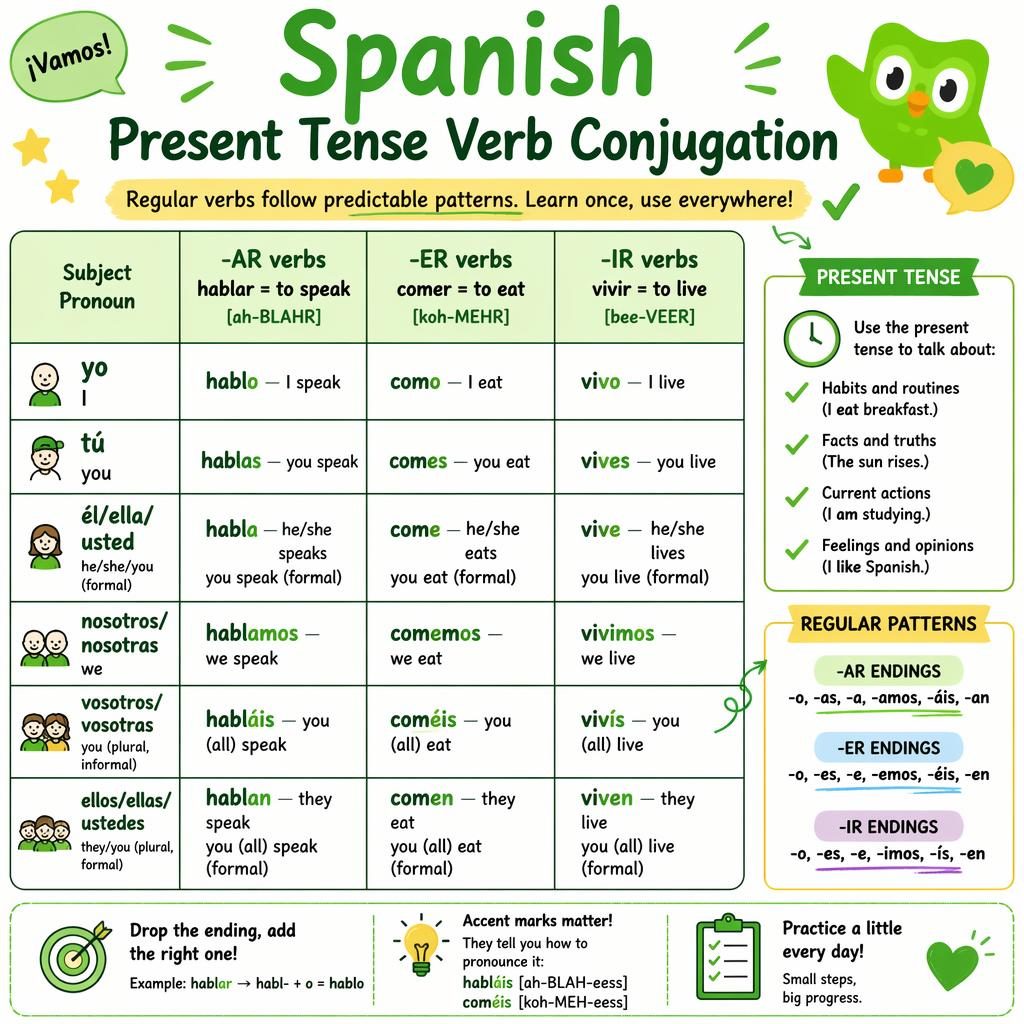 Infographie éducative avec grand tableau de conjugaison espagnole au présent, colonnes -AR, -ER, -IR et pronoms sujets.