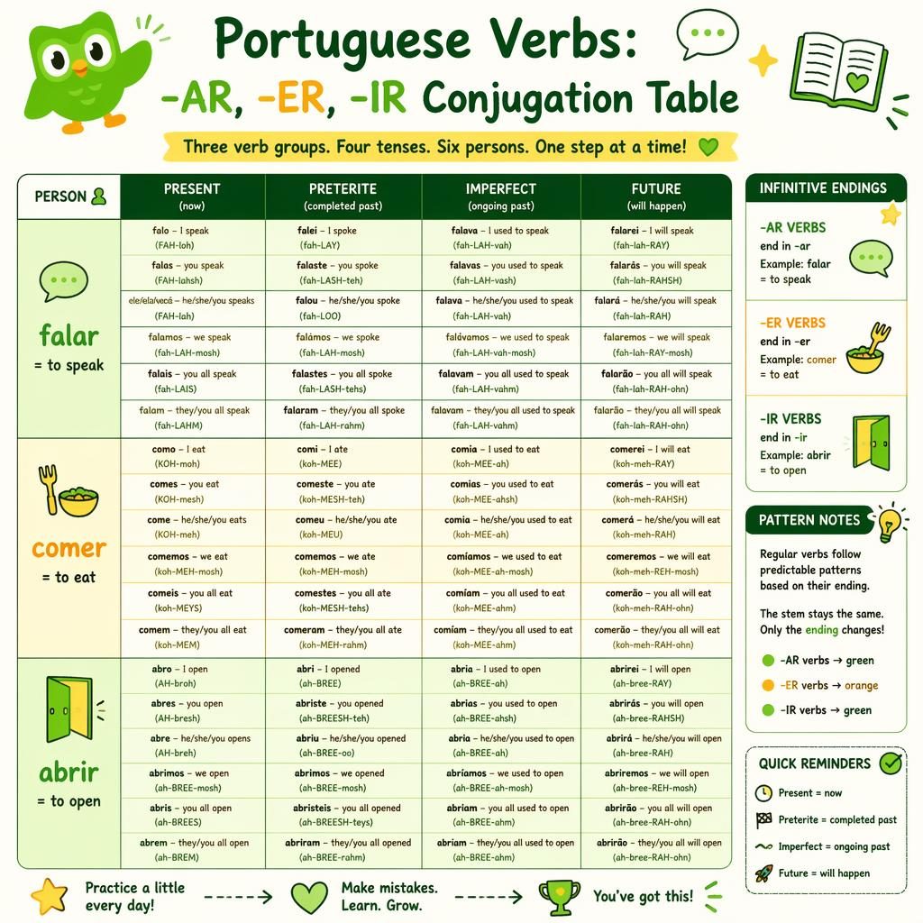 Printable Portuguese verbs infographic with a central conjugation table, side notes, doodles, and green-yellow palette.