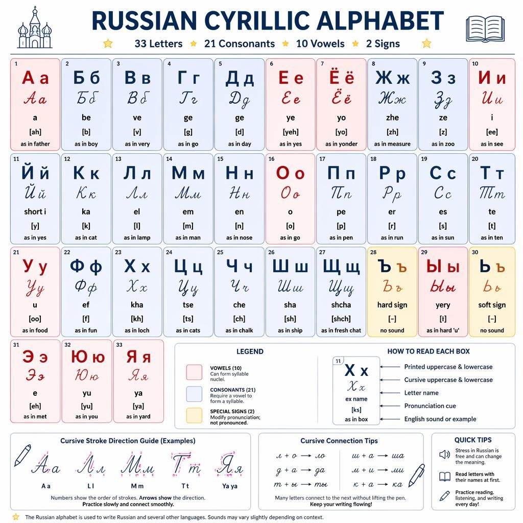 Educational poster with full Russian Cyrillic alphabet grid, print and cursive forms, English phonetic hints, and color legend.