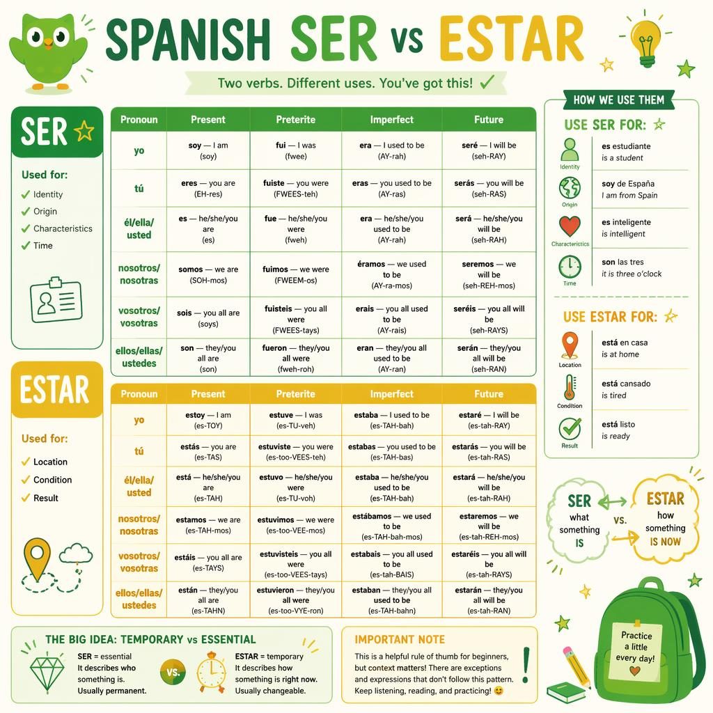 Educational poster showing a Spanish Ser vs Estar comparison table with pronouns, four tenses, side notes, and doodles.
