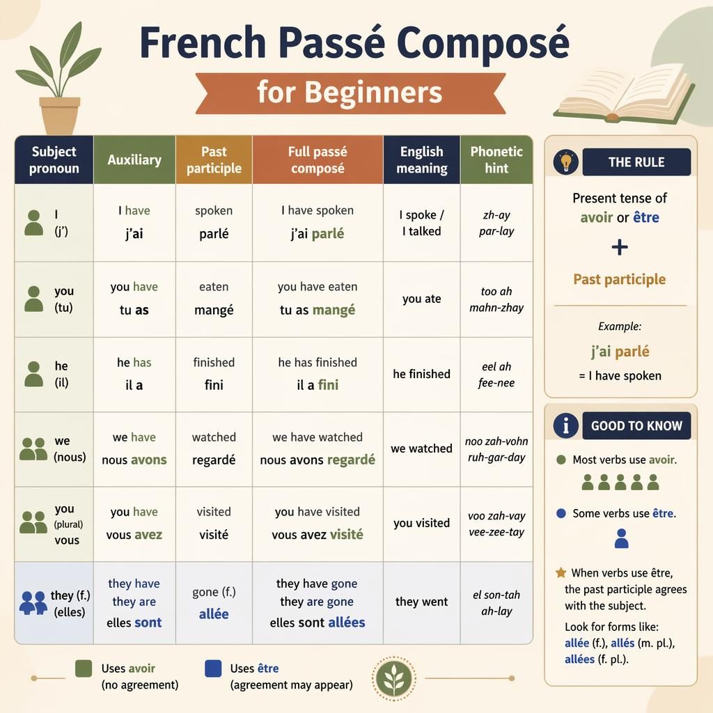 Infographie éducative avec tableau central du passé composé, exemples A1, codes couleur avoir/être et panneau latéral en anglais.
