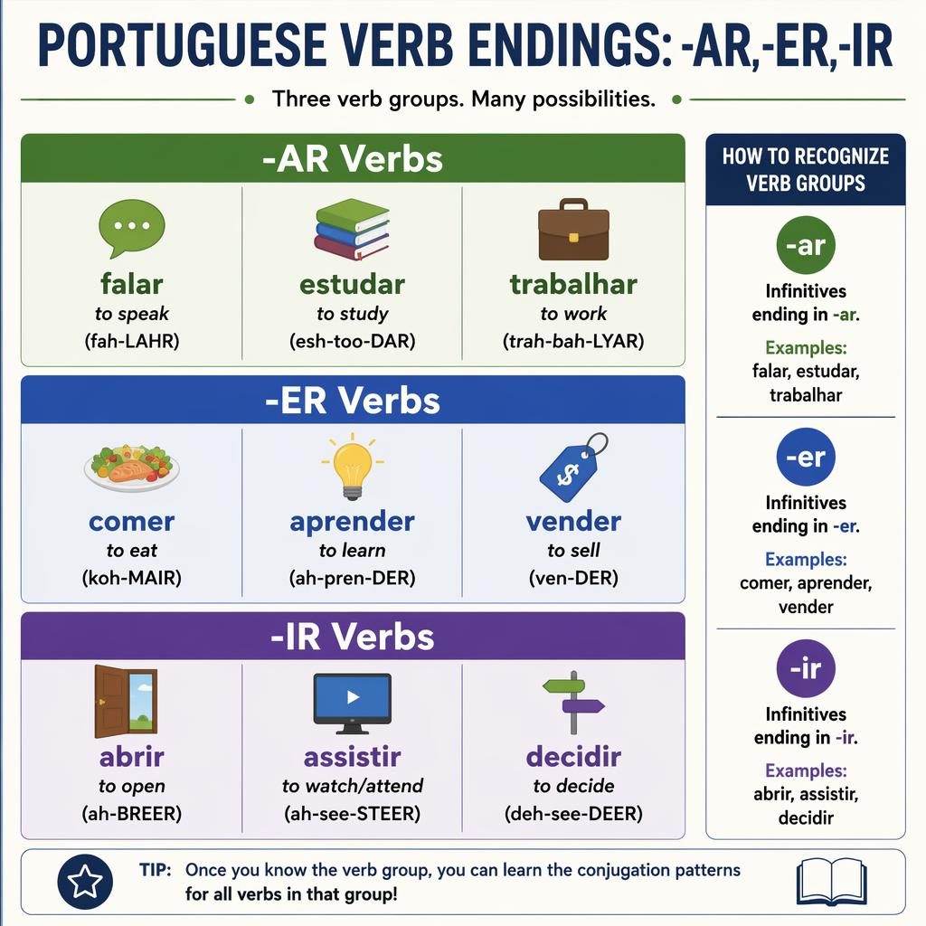 Educational poster showing Portuguese verb groups -AR, -ER, and -IR with example verbs, English meanings, phonetic hints, and a rule sidebar.