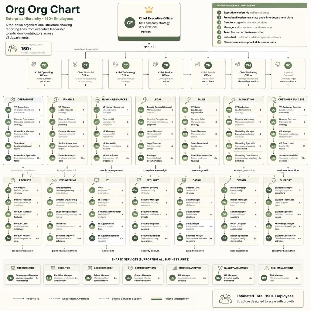 Isometric org org chart infographic with executive, department, manager, lead, and contributor boxes linked top-down.