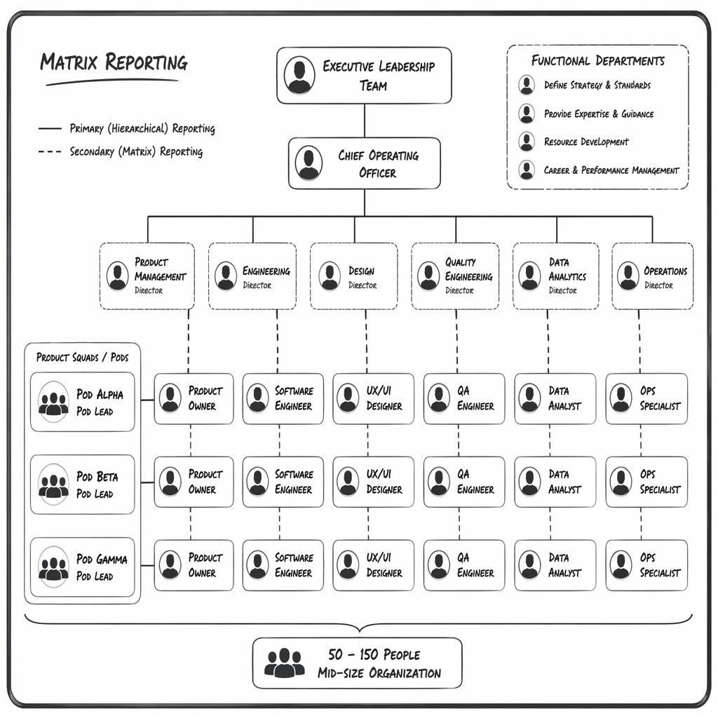 Hand-drawn monochrome org chart showing matrix reporting across squad-based teams with grouped departments and title nodes.
