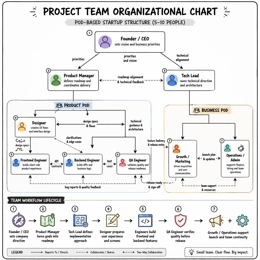Hand-drawn whiteboard infographic showing a startup pod-based organizational chart for project team roles and workflow.