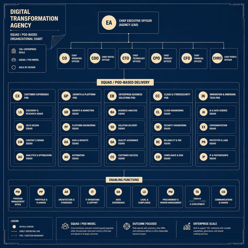 Blueprint-style org chart for a digital transformation agency with squad-based pods, grouped departments, initials avatars, and reporting lines.