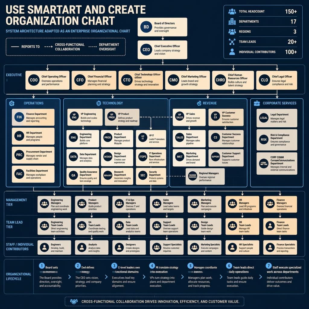 Blueprint-style enterprise org chart infographic with executive, operations, technology, revenue, and corporate clusters.