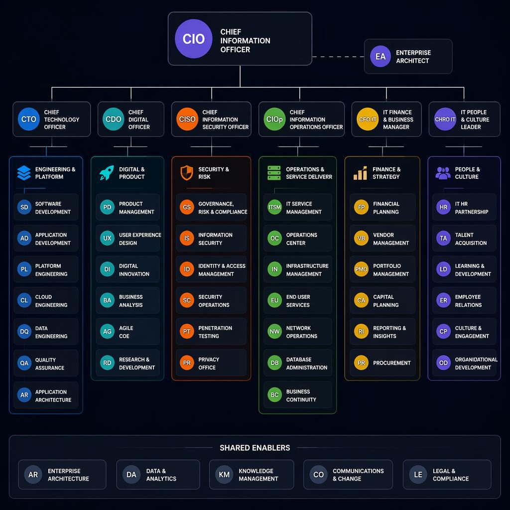 Top-down enterprise it organization structure org chart with grouped departments, circular initial avatars, and sharp role nodes.