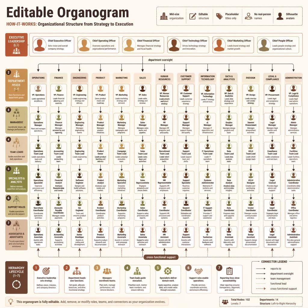 Left-to-right editable organogram infographic with 50–150 corporate role nodes, grouped departments, arrows, legend, and warm earth colors.