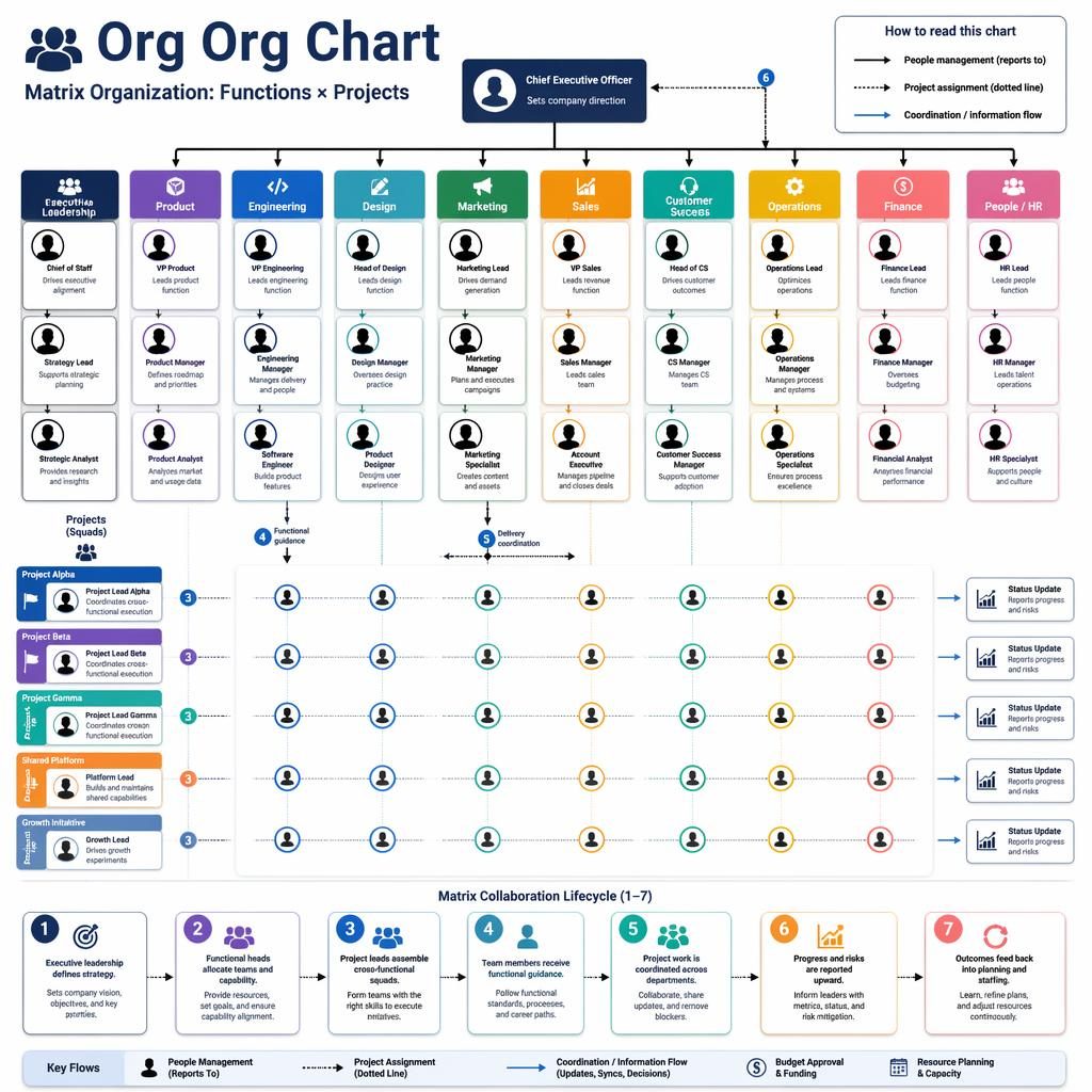 Matrix org org chart infographic with functional departments, project squads, arrows, dotted reporting lines, and legend.