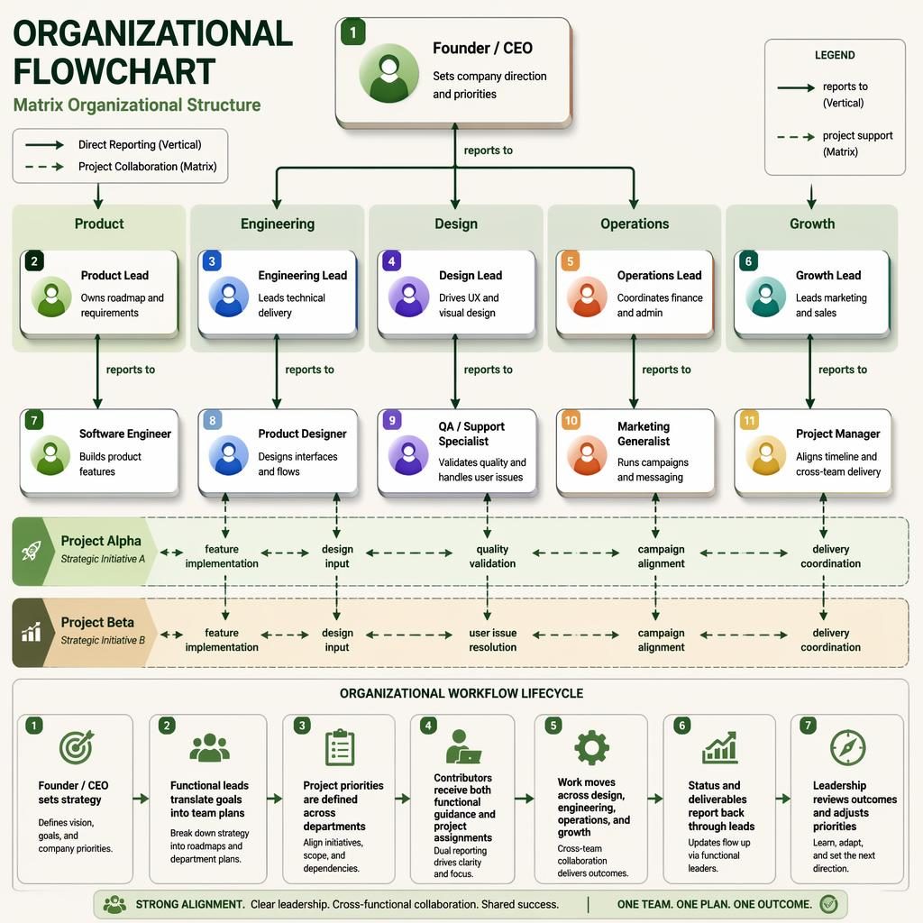 Isometric organizational flowchart showing CEO, department leads, contributors, and project lanes with solid and dashed arrows.