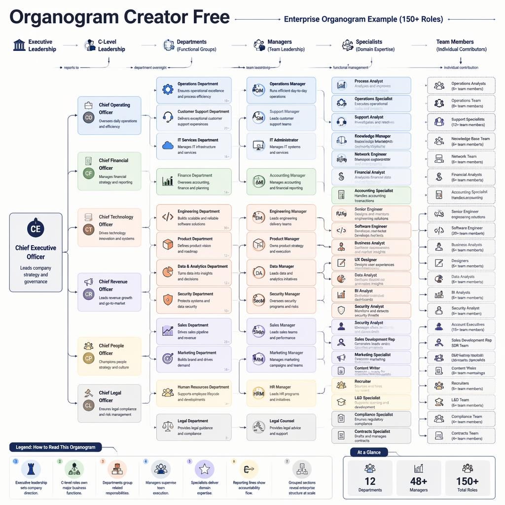 Corporate org chart infographic showing a left-to-right enterprise hierarchy with pastel department groups and reporting lines.