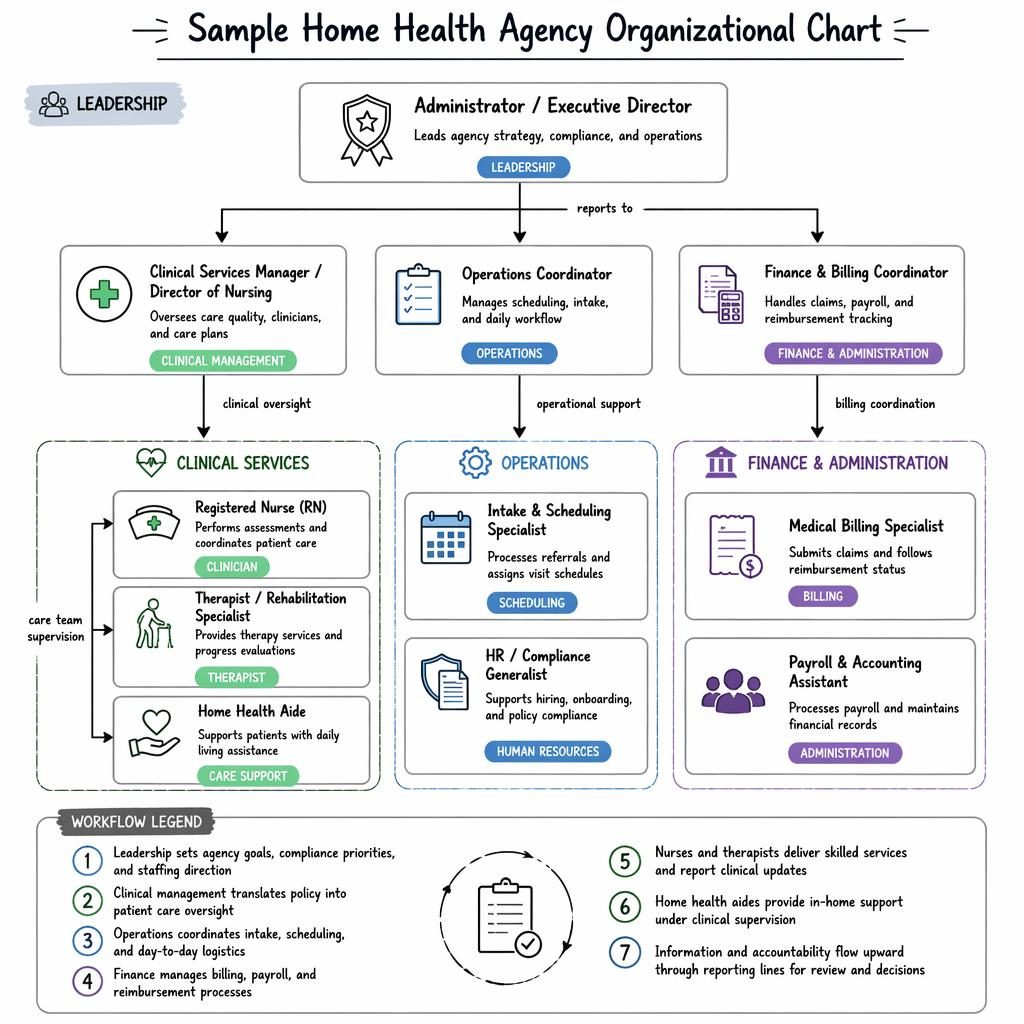Hand-drawn style org chart for a home health agency with leadership, clinical, operations, and finance roles.