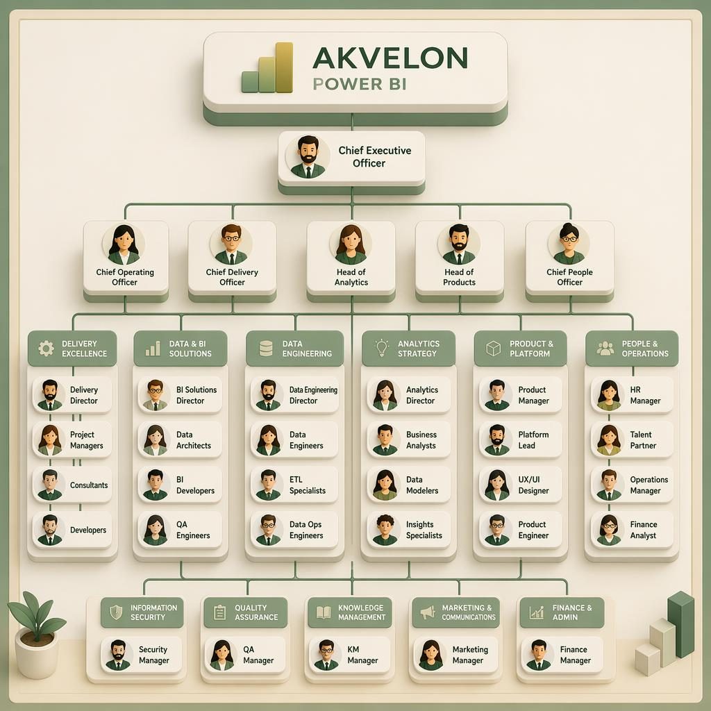 Isometric 3D org chart for akvelon power bi with cartoon avatars, top-down reporting tree, grouped departments in sage and warm white.
