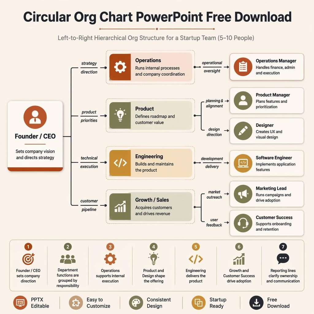 Left-to-right startup org chart infographic with CEO, departments, contributors, arrows, icons, and 1-7 legend in warm earth tones.