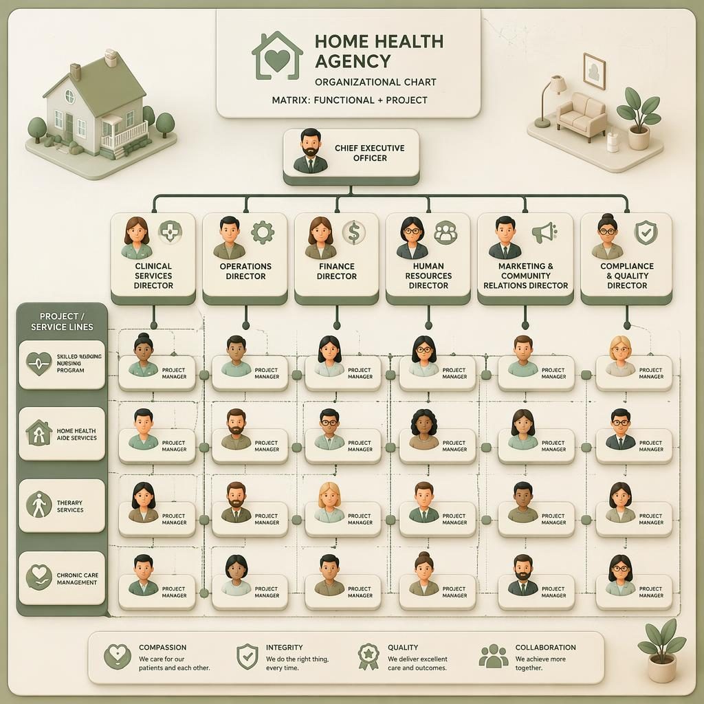 Isometric 3D matrix org chart for a home health agency with cartoon avatars, grouped departments, and reporting lines.