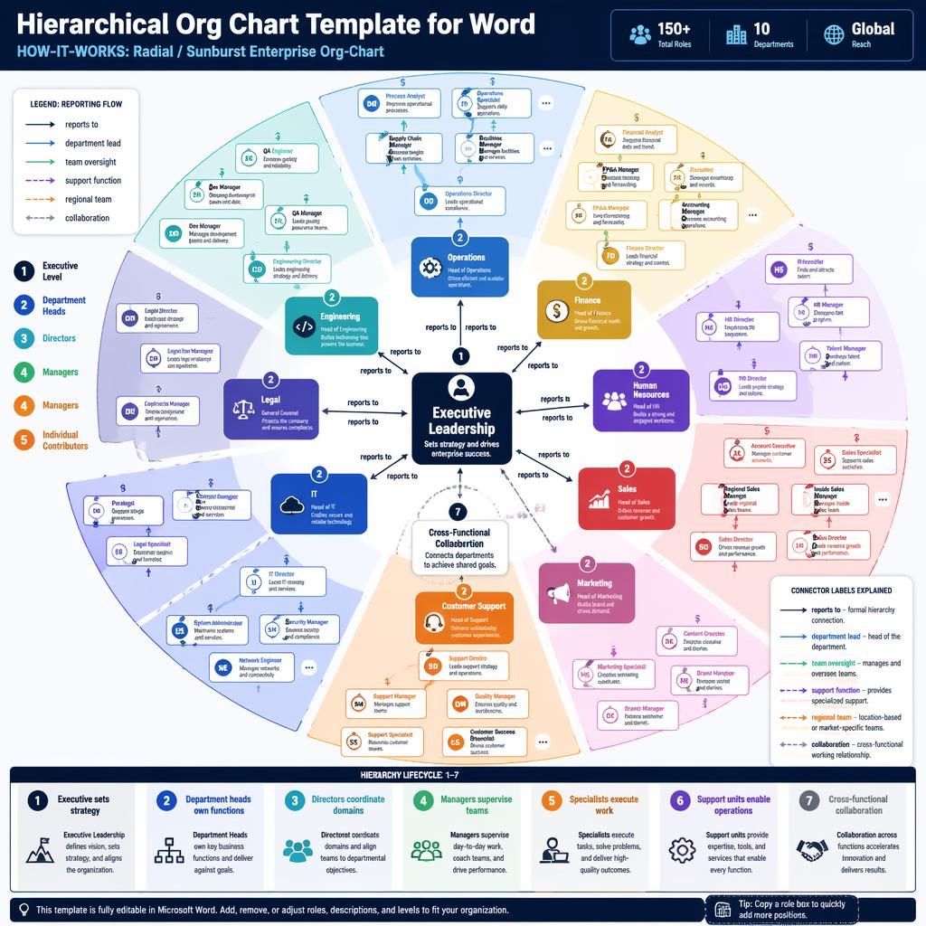 Infographie radiale d’entreprise avec direction centrale, départements codés par couleur et nœuds hiérarchiques reliés.