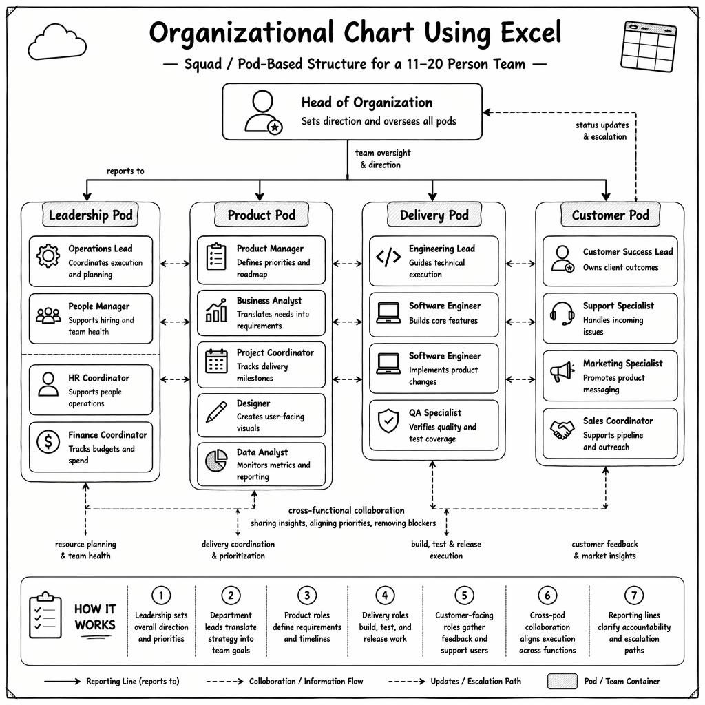 Monochrome whiteboard-style org chart infographic with Head of Organization over grouped leadership, product, delivery, and customer pods.
