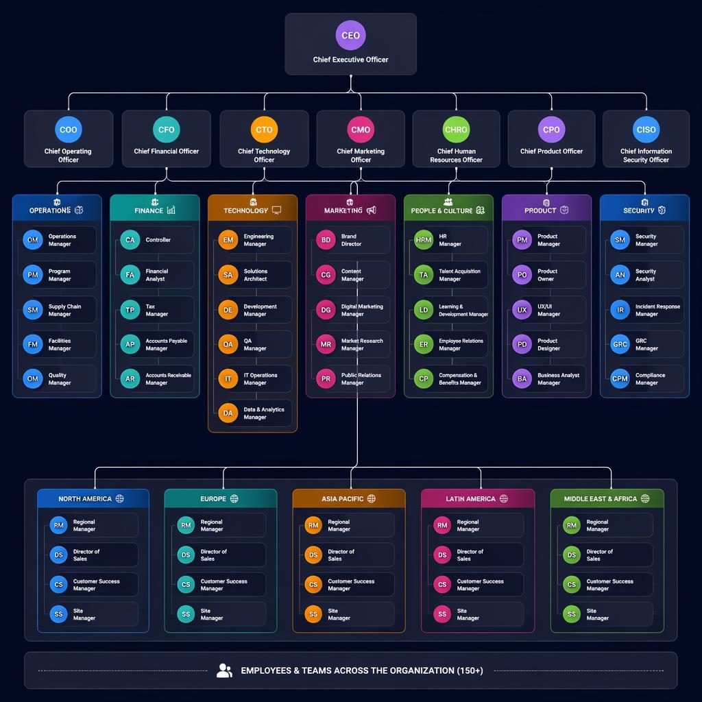 Top-down enterprise org chart with grouped departments, circular initial avatars, sharp role titles, and modern high-contrast styling.