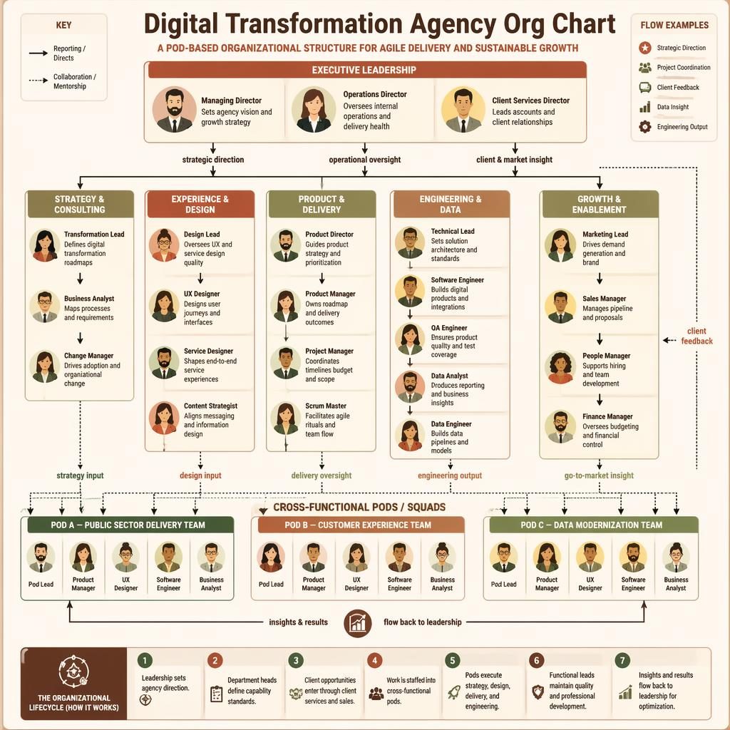 Tech org chart infographic showing leadership, departments, and cross-functional pods with labeled arrows and cartoon avatars