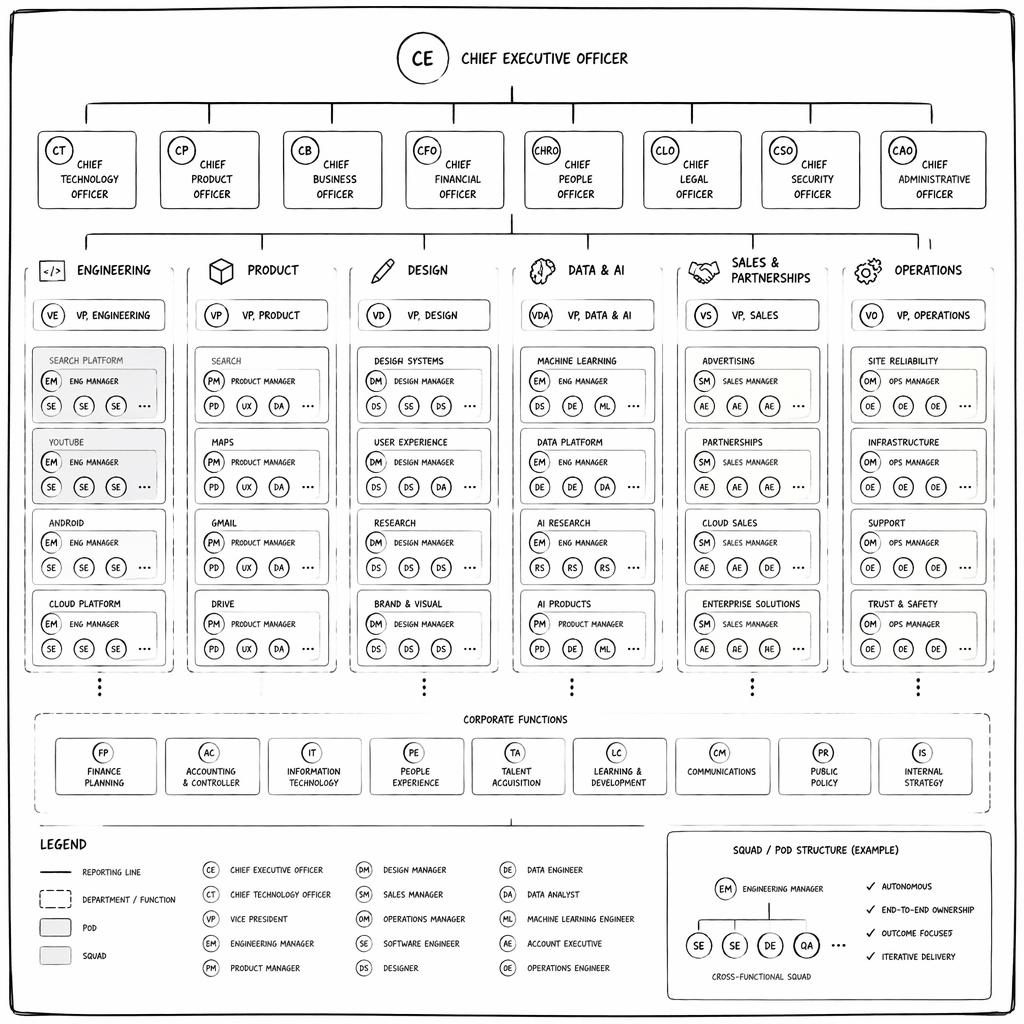 Hand-drawn monochrome org chart showing a squad-based Google company hierarchy chart with grouped departments and initials avatars.