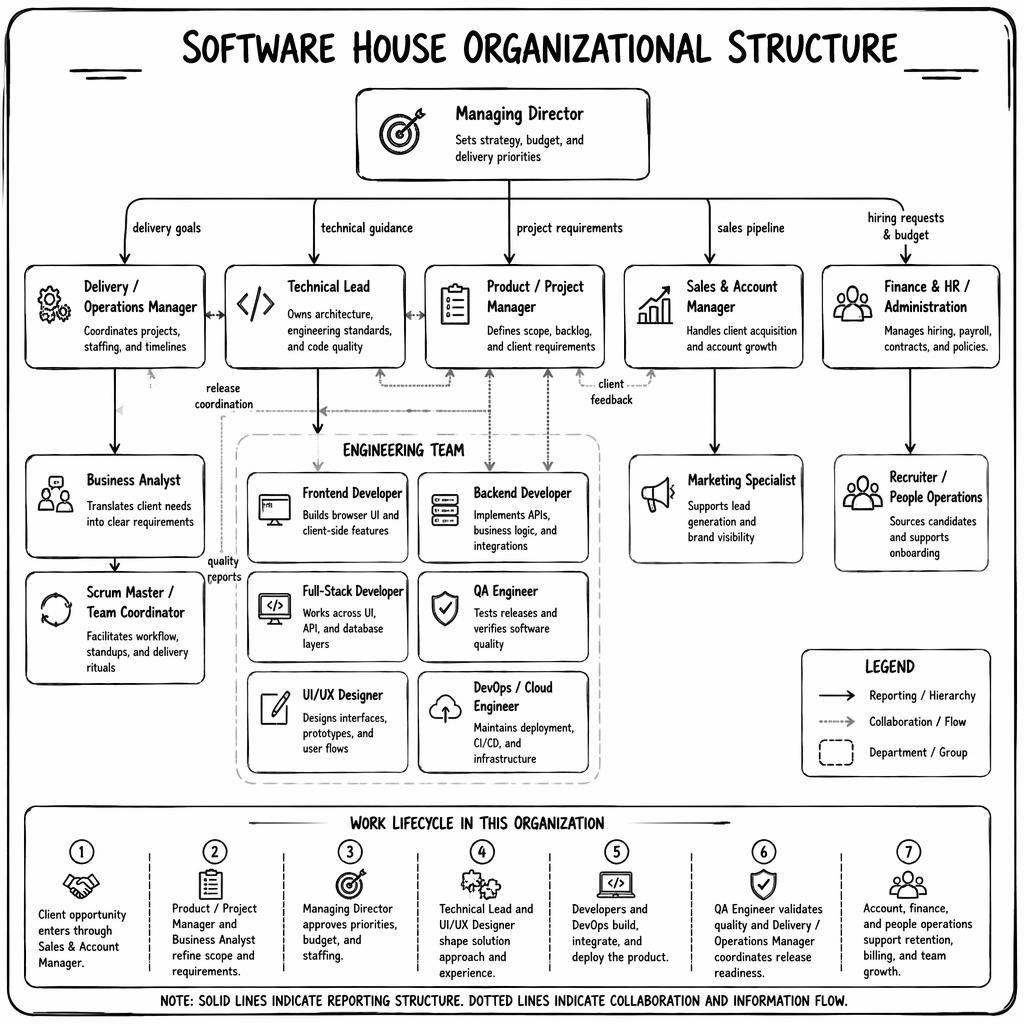 Monochrome whiteboard-style software house organizational structure org chart with grouped departments, arrows, and legend.