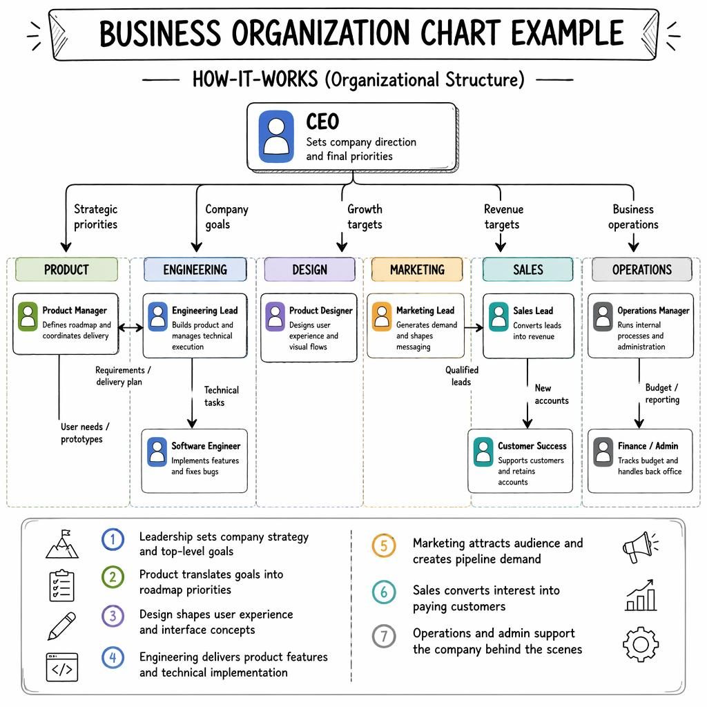 Hand-drawn startup org chart infographic with CEO, Product, Engineering, Design, Marketing, Sales, and Operations boxes.