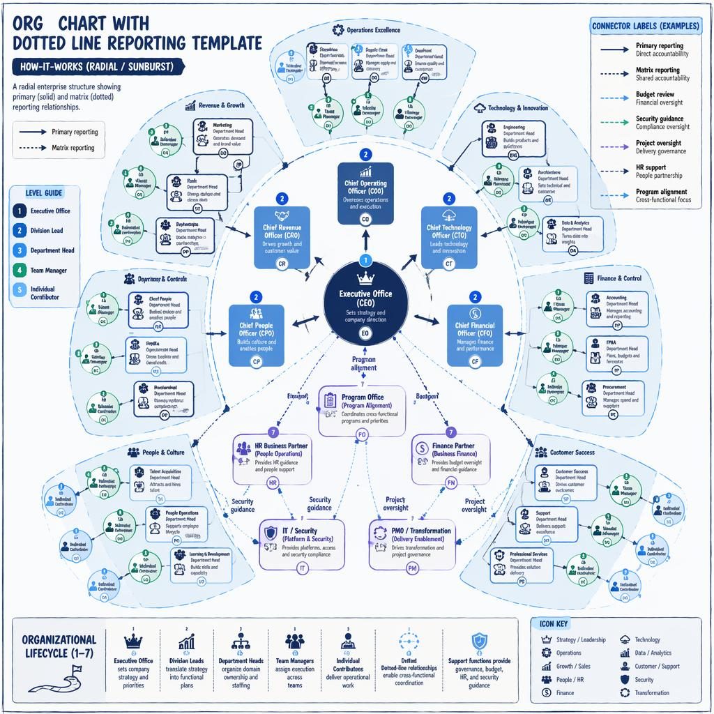 Radial enterprise org chart infographic with dotted line reporting, labeled role nodes, arrows, legend, and blue cluster groups.