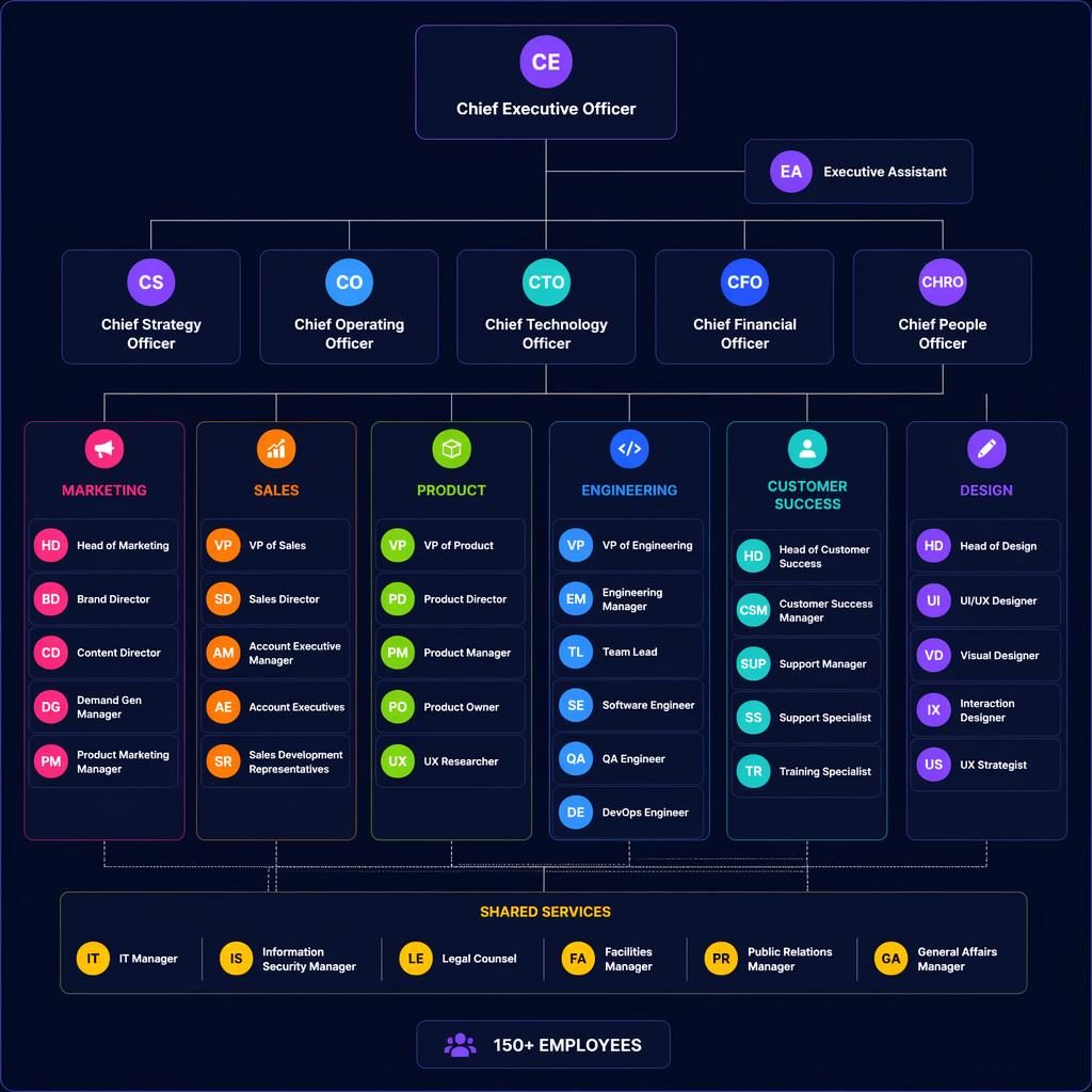Top-down org chart showing a sample organizational structure with grouped departments, sharp role titles, and initials avatars.